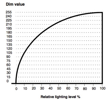 Digital ballasts Digital ballasts dim value